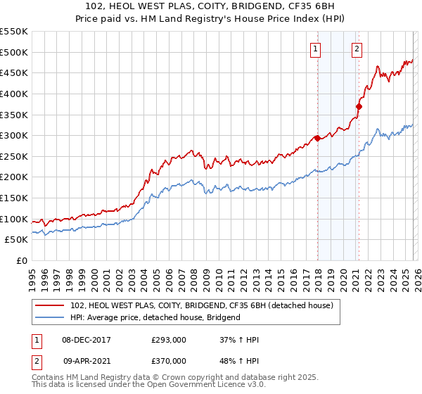 102, HEOL WEST PLAS, COITY, BRIDGEND, CF35 6BH: Price paid vs HM Land Registry's House Price Index