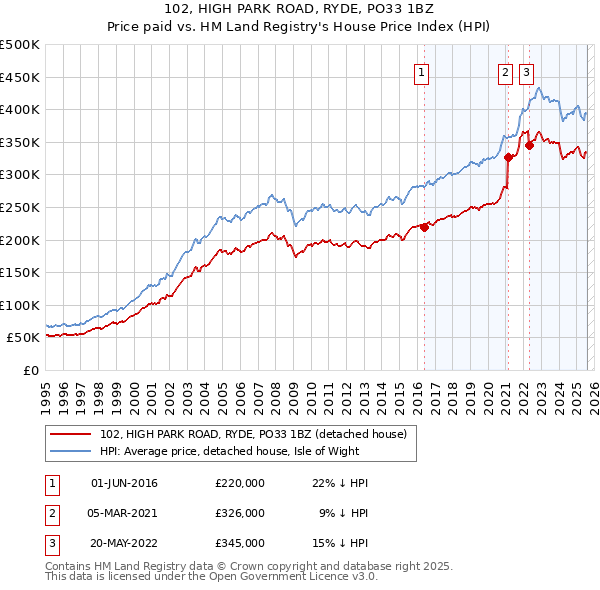 102, HIGH PARK ROAD, RYDE, PO33 1BZ: Price paid vs HM Land Registry's House Price Index
