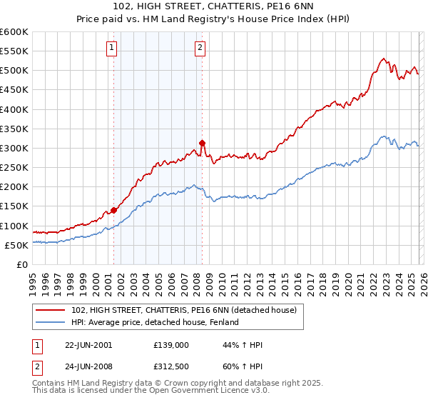 102, HIGH STREET, CHATTERIS, PE16 6NN: Price paid vs HM Land Registry's House Price Index