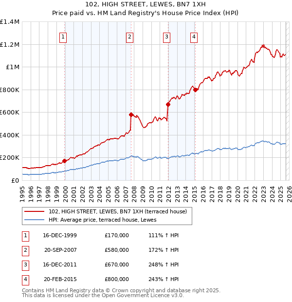 102, HIGH STREET, LEWES, BN7 1XH: Price paid vs HM Land Registry's House Price Index