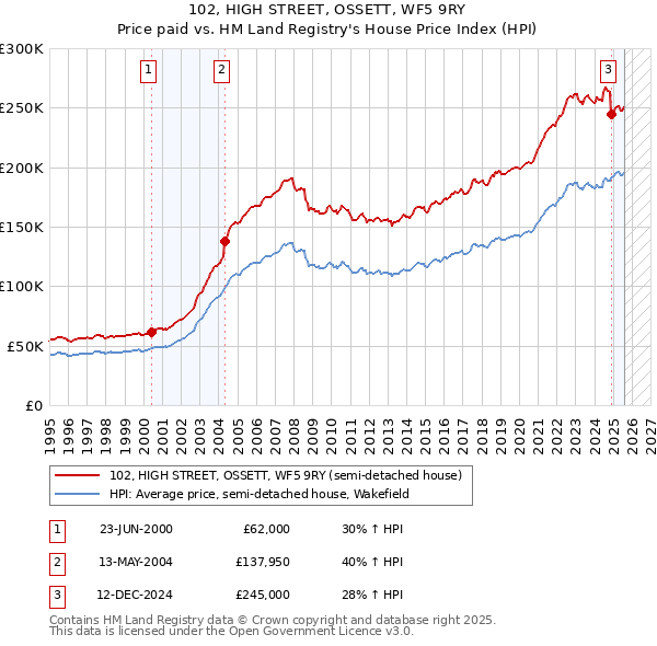 102, HIGH STREET, OSSETT, WF5 9RY: Price paid vs HM Land Registry's House Price Index