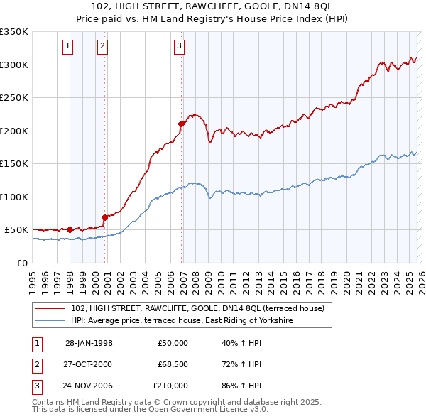 102, HIGH STREET, RAWCLIFFE, GOOLE, DN14 8QL: Price paid vs HM Land Registry's House Price Index