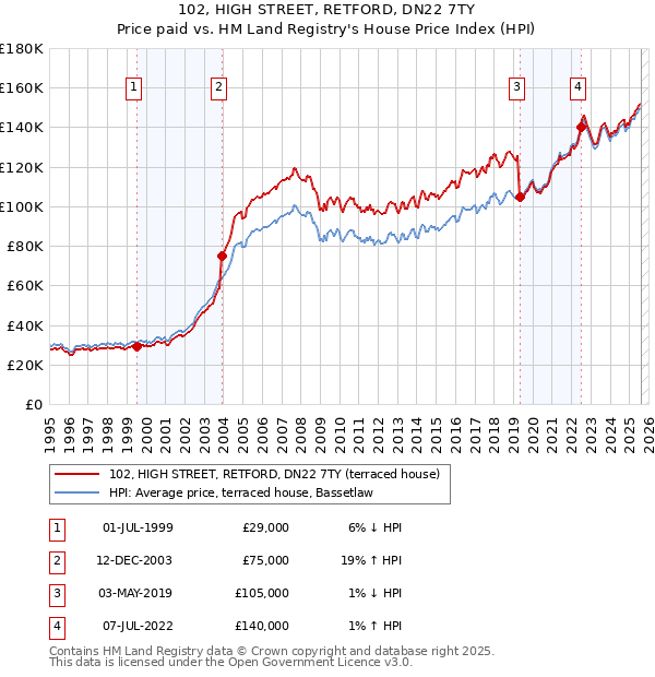 102, HIGH STREET, RETFORD, DN22 7TY: Price paid vs HM Land Registry's House Price Index