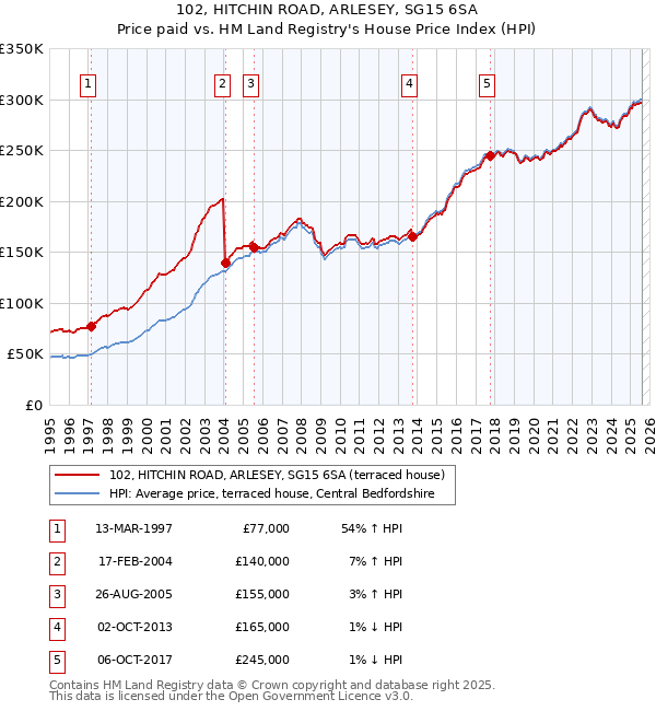 102, HITCHIN ROAD, ARLESEY, SG15 6SA: Price paid vs HM Land Registry's House Price Index