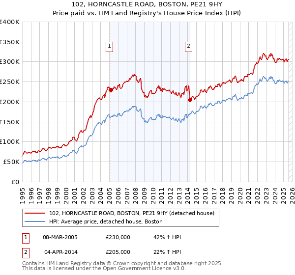 102, HORNCASTLE ROAD, BOSTON, PE21 9HY: Price paid vs HM Land Registry's House Price Index
