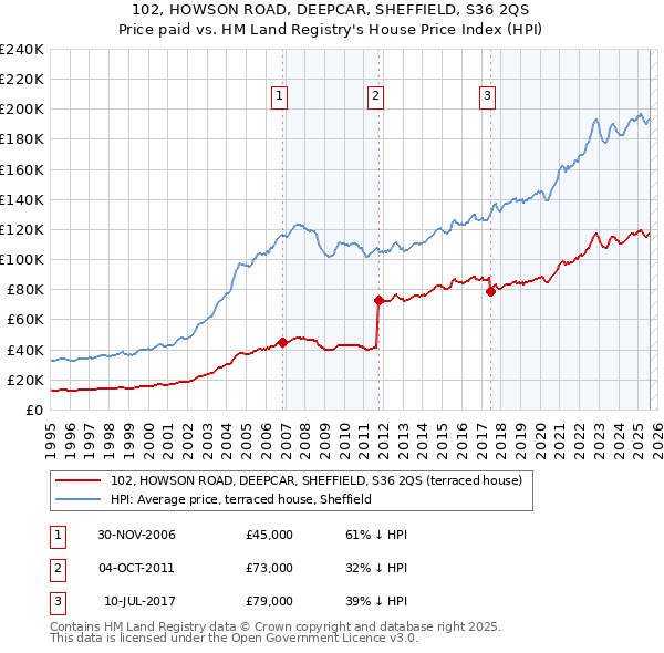 102, HOWSON ROAD, DEEPCAR, SHEFFIELD, S36 2QS: Price paid vs HM Land Registry's House Price Index
