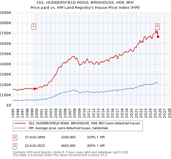102, HUDDERSFIELD ROAD, BRIGHOUSE, HD6 3RH: Price paid vs HM Land Registry's House Price Index