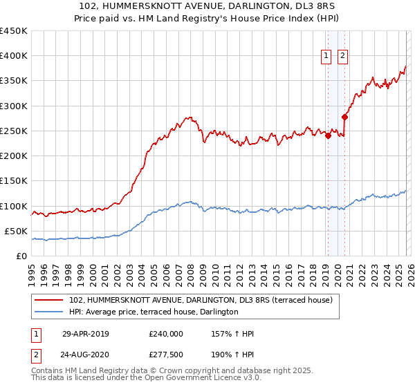102, HUMMERSKNOTT AVENUE, DARLINGTON, DL3 8RS: Price paid vs HM Land Registry's House Price Index