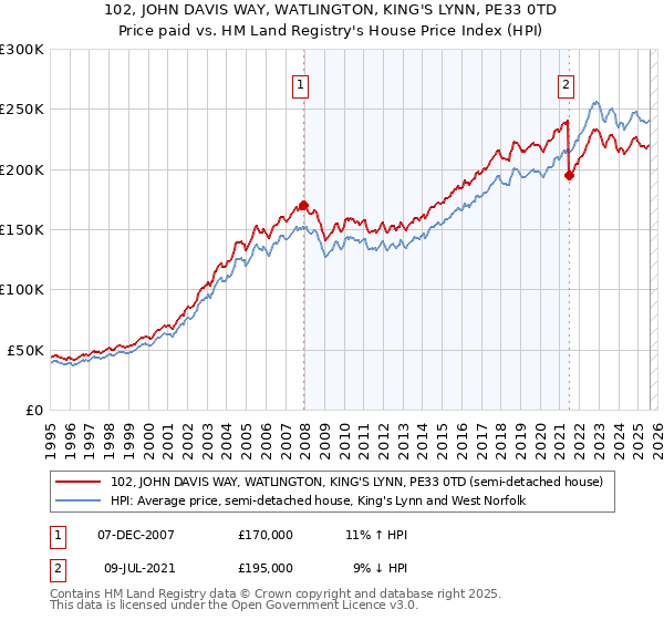102, JOHN DAVIS WAY, WATLINGTON, KING'S LYNN, PE33 0TD: Price paid vs HM Land Registry's House Price Index