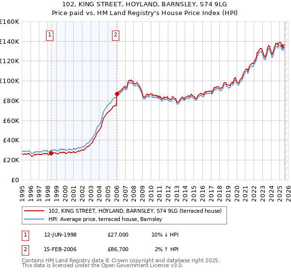 102, KING STREET, HOYLAND, BARNSLEY, S74 9LG: Price paid vs HM Land Registry's House Price Index
