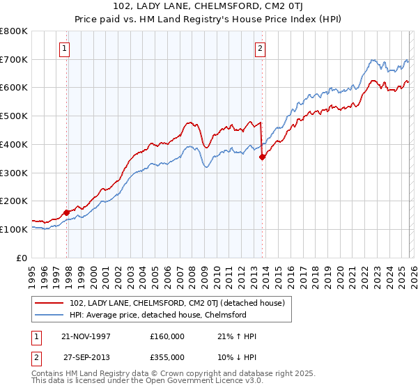 102, LADY LANE, CHELMSFORD, CM2 0TJ: Price paid vs HM Land Registry's House Price Index