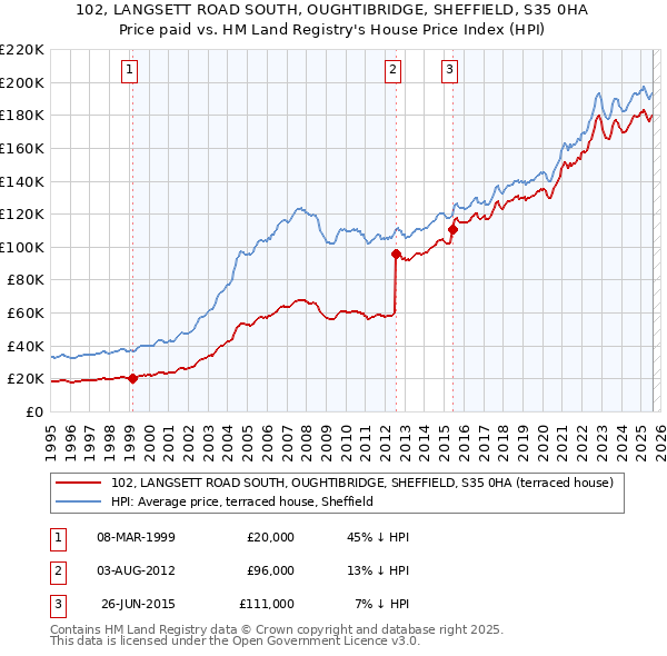 102, LANGSETT ROAD SOUTH, OUGHTIBRIDGE, SHEFFIELD, S35 0HA: Price paid vs HM Land Registry's House Price Index