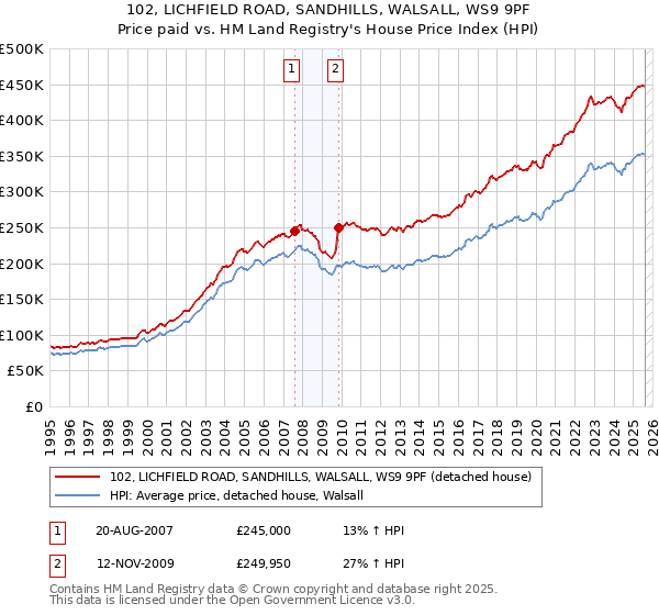 102, LICHFIELD ROAD, SANDHILLS, WALSALL, WS9 9PF: Price paid vs HM Land Registry's House Price Index