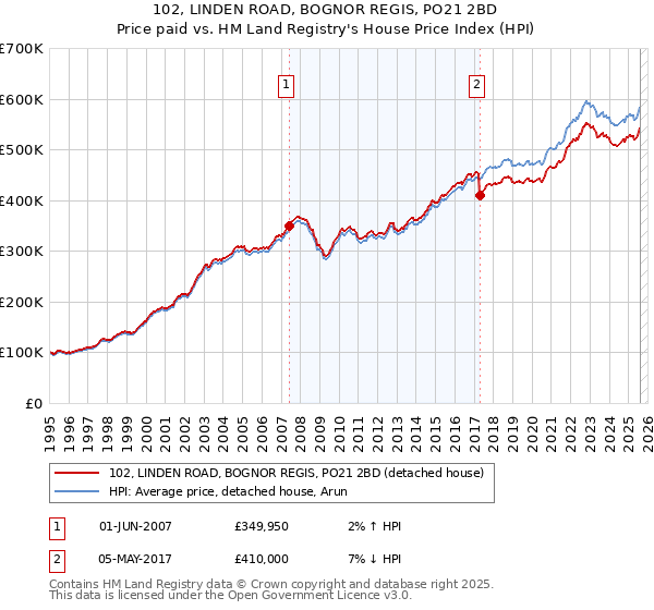 102, LINDEN ROAD, BOGNOR REGIS, PO21 2BD: Price paid vs HM Land Registry's House Price Index