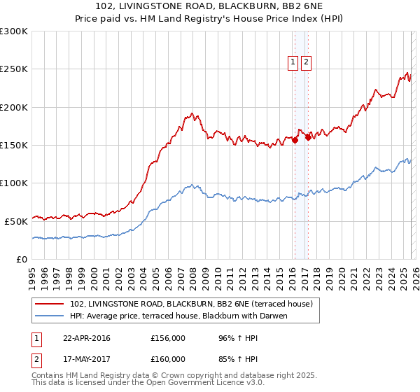 102, LIVINGSTONE ROAD, BLACKBURN, BB2 6NE: Price paid vs HM Land Registry's House Price Index