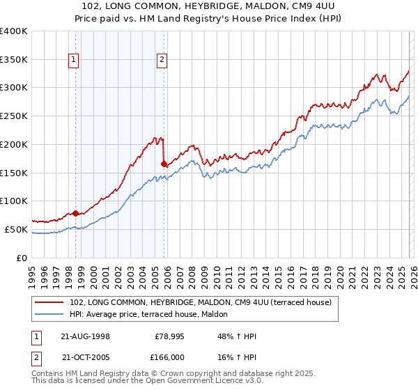 102, LONG COMMON, HEYBRIDGE, MALDON, CM9 4UU: Price paid vs HM Land Registry's House Price Index