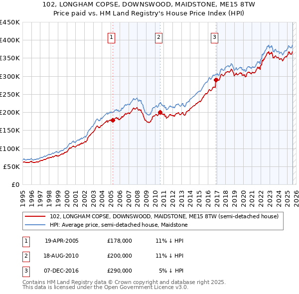 102, LONGHAM COPSE, DOWNSWOOD, MAIDSTONE, ME15 8TW: Price paid vs HM Land Registry's House Price Index