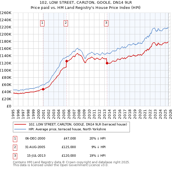 102, LOW STREET, CARLTON, GOOLE, DN14 9LR: Price paid vs HM Land Registry's House Price Index