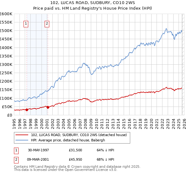 102, LUCAS ROAD, SUDBURY, CO10 2WS: Price paid vs HM Land Registry's House Price Index