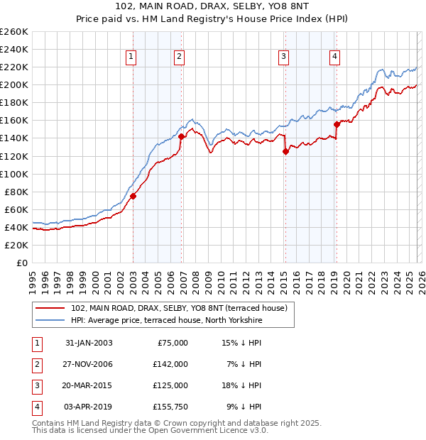 102, MAIN ROAD, DRAX, SELBY, YO8 8NT: Price paid vs HM Land Registry's House Price Index