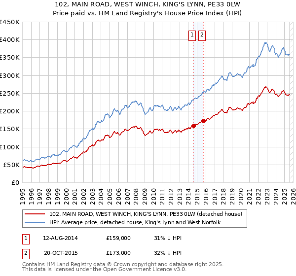 102, MAIN ROAD, WEST WINCH, KING'S LYNN, PE33 0LW: Price paid vs HM Land Registry's House Price Index