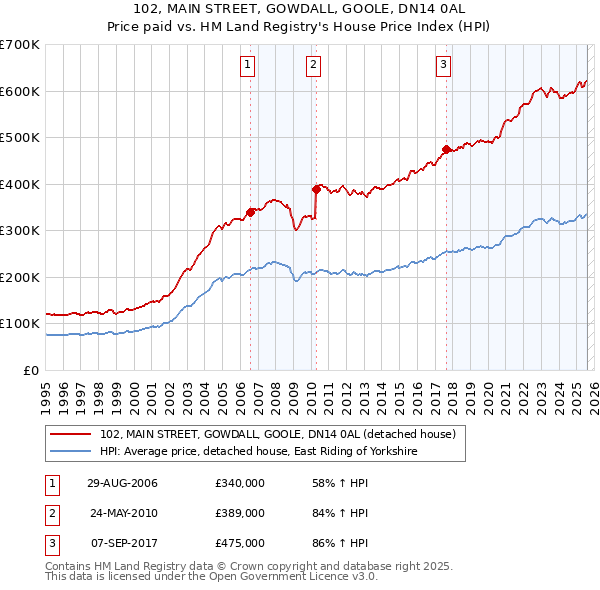 102, MAIN STREET, GOWDALL, GOOLE, DN14 0AL: Price paid vs HM Land Registry's House Price Index