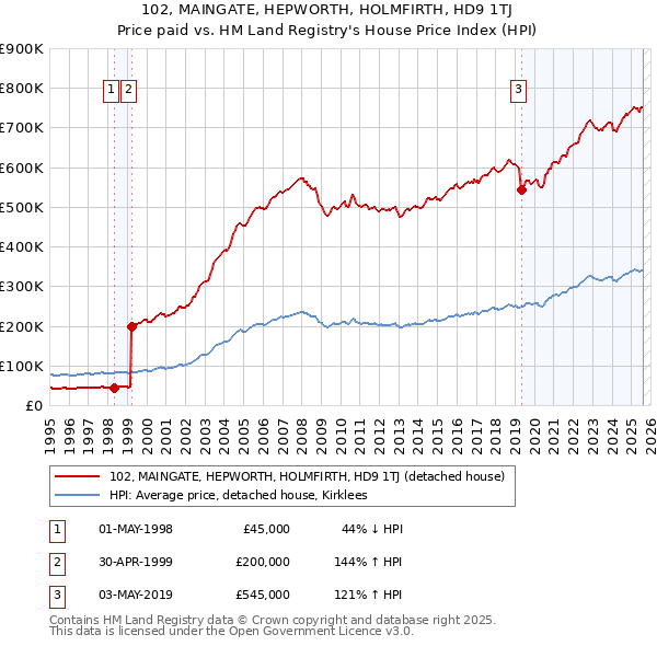 102, MAINGATE, HEPWORTH, HOLMFIRTH, HD9 1TJ: Price paid vs HM Land Registry's House Price Index