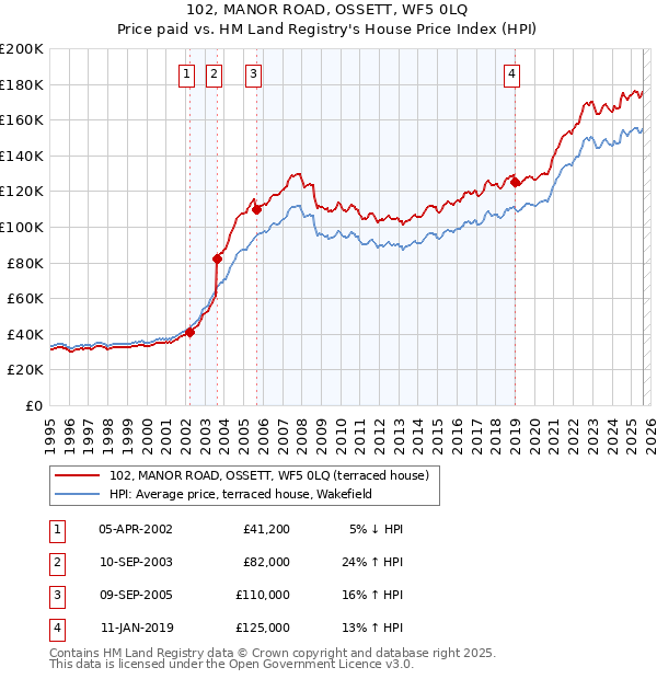 102, MANOR ROAD, OSSETT, WF5 0LQ: Price paid vs HM Land Registry's House Price Index