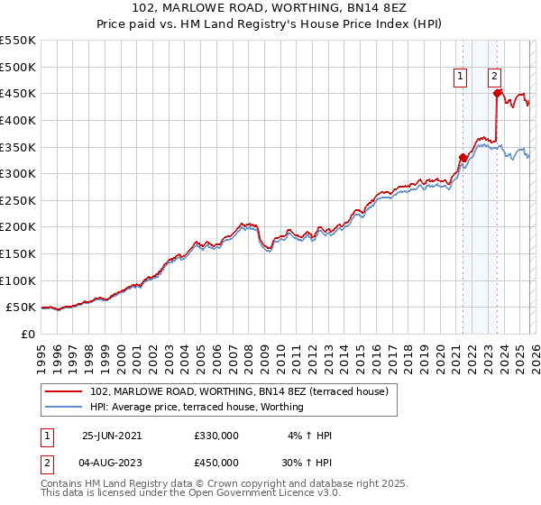 102, MARLOWE ROAD, WORTHING, BN14 8EZ: Price paid vs HM Land Registry's House Price Index