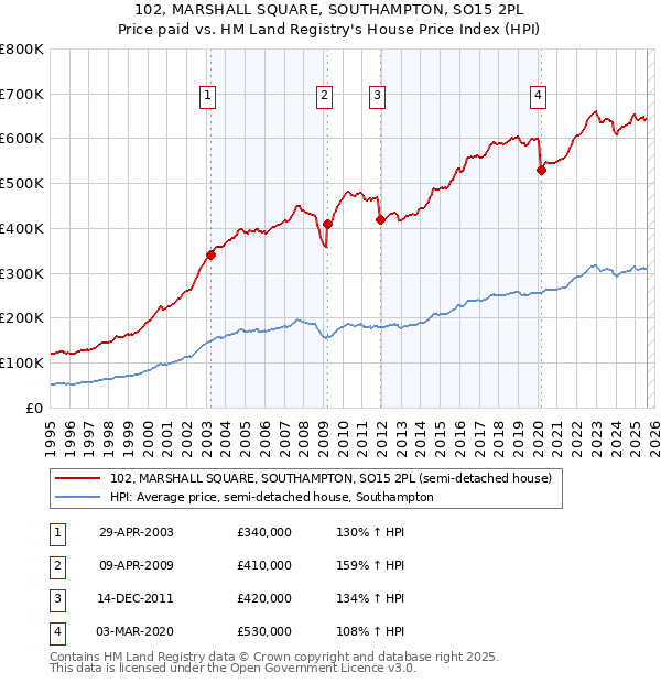 102, MARSHALL SQUARE, SOUTHAMPTON, SO15 2PL: Price paid vs HM Land Registry's House Price Index