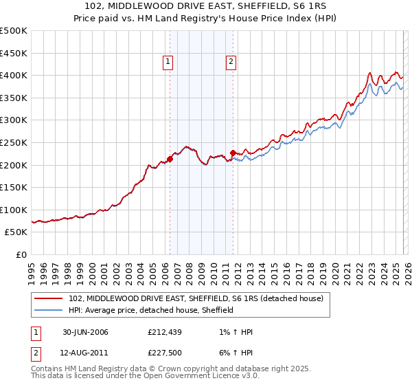102, MIDDLEWOOD DRIVE EAST, SHEFFIELD, S6 1RS: Price paid vs HM Land Registry's House Price Index