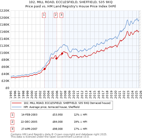 102, MILL ROAD, ECCLESFIELD, SHEFFIELD, S35 9XQ: Price paid vs HM Land Registry's House Price Index