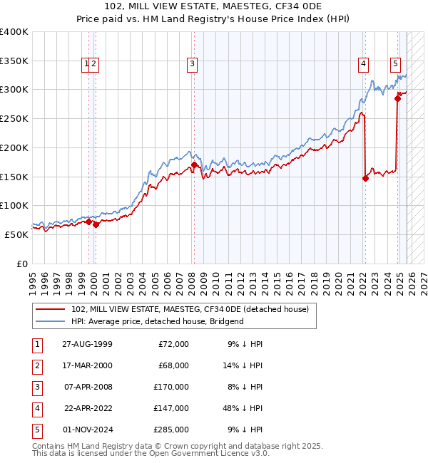 102, MILL VIEW ESTATE, MAESTEG, CF34 0DE: Price paid vs HM Land Registry's House Price Index