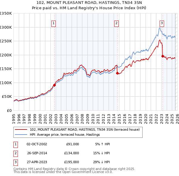 102, MOUNT PLEASANT ROAD, HASTINGS, TN34 3SN: Price paid vs HM Land Registry's House Price Index