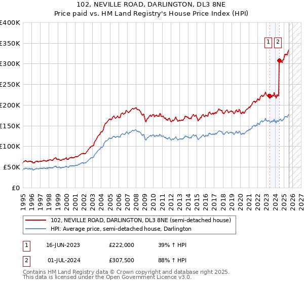 102, NEVILLE ROAD, DARLINGTON, DL3 8NE: Price paid vs HM Land Registry's House Price Index