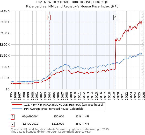 102, NEW HEY ROAD, BRIGHOUSE, HD6 3QG: Price paid vs HM Land Registry's House Price Index