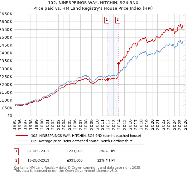 102, NINESPRINGS WAY, HITCHIN, SG4 9NX: Price paid vs HM Land Registry's House Price Index