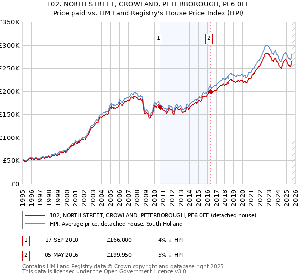 102, NORTH STREET, CROWLAND, PETERBOROUGH, PE6 0EF: Price paid vs HM Land Registry's House Price Index