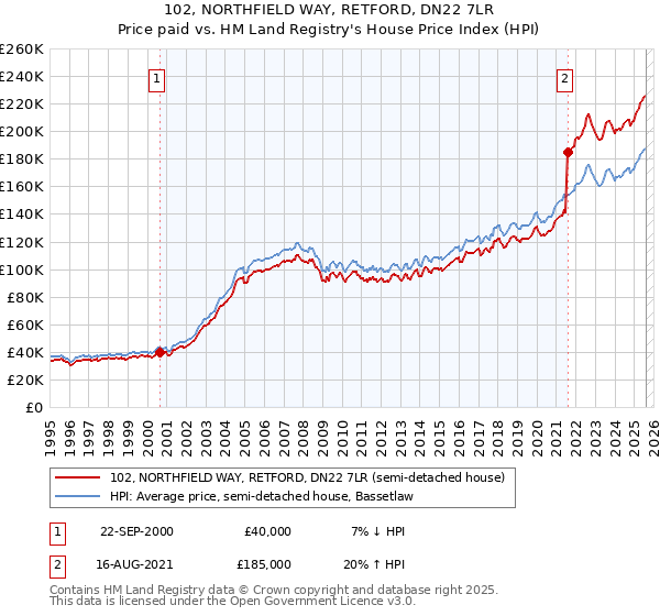 102, NORTHFIELD WAY, RETFORD, DN22 7LR: Price paid vs HM Land Registry's House Price Index