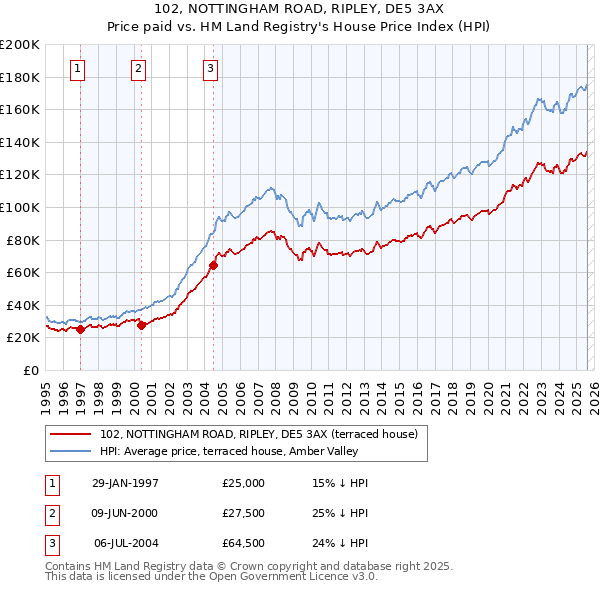102, NOTTINGHAM ROAD, RIPLEY, DE5 3AX: Price paid vs HM Land Registry's House Price Index