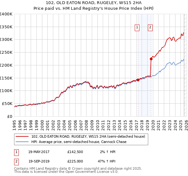 102, OLD EATON ROAD, RUGELEY, WS15 2HA: Price paid vs HM Land Registry's House Price Index