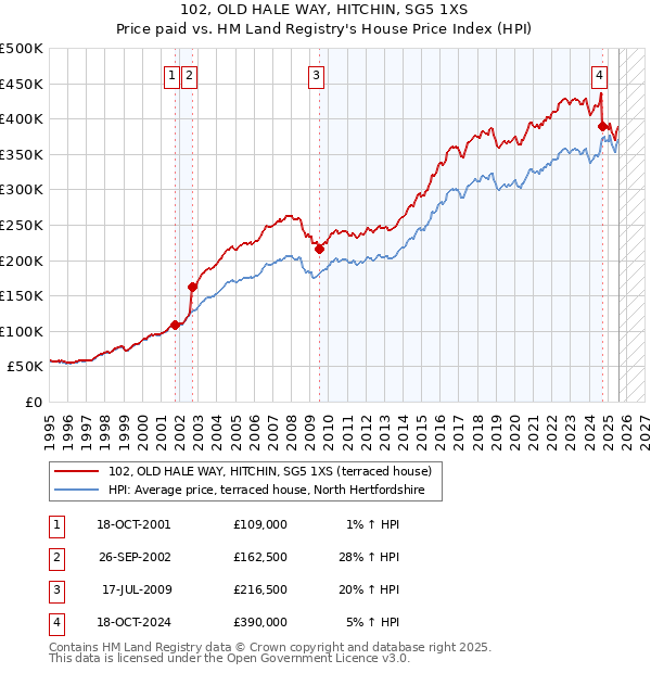 102, OLD HALE WAY, HITCHIN, SG5 1XS: Price paid vs HM Land Registry's House Price Index