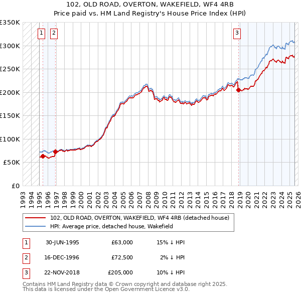 102, OLD ROAD, OVERTON, WAKEFIELD, WF4 4RB: Price paid vs HM Land Registry's House Price Index
