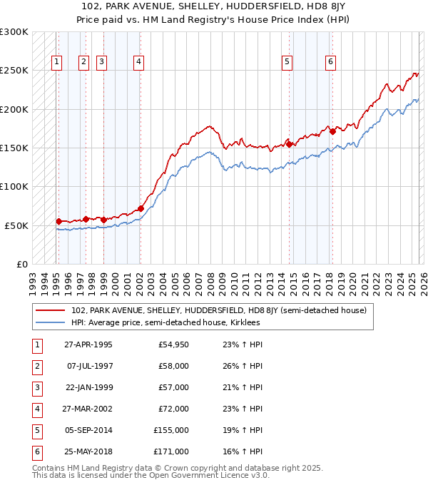 102, PARK AVENUE, SHELLEY, HUDDERSFIELD, HD8 8JY: Price paid vs HM Land Registry's House Price Index