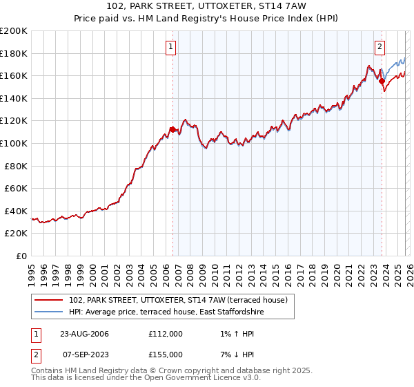 102, PARK STREET, UTTOXETER, ST14 7AW: Price paid vs HM Land Registry's House Price Index