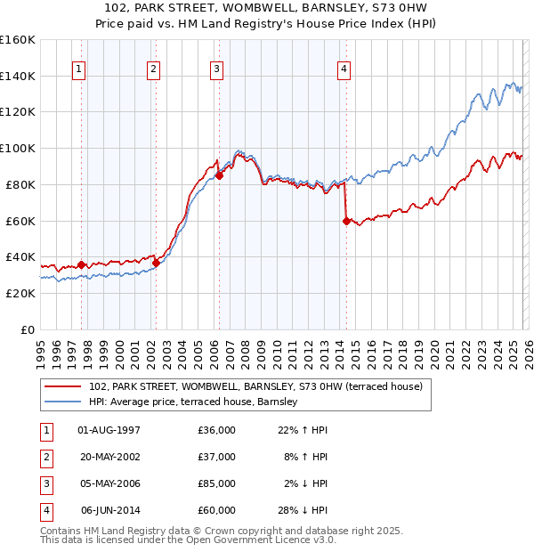 102, PARK STREET, WOMBWELL, BARNSLEY, S73 0HW: Price paid vs HM Land Registry's House Price Index
