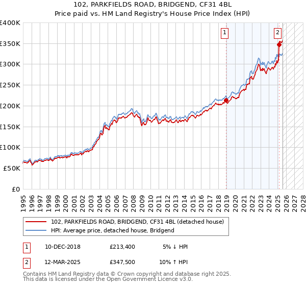 102, PARKFIELDS ROAD, BRIDGEND, CF31 4BL: Price paid vs HM Land Registry's House Price Index