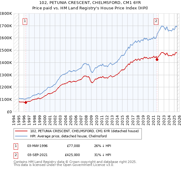 102, PETUNIA CRESCENT, CHELMSFORD, CM1 6YR: Price paid vs HM Land Registry's House Price Index