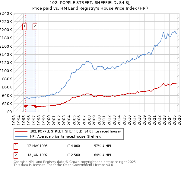 102, POPPLE STREET, SHEFFIELD, S4 8JJ: Price paid vs HM Land Registry's House Price Index