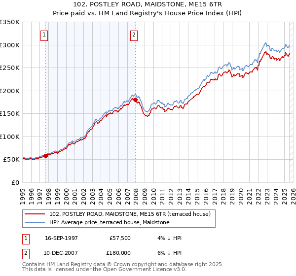 102, POSTLEY ROAD, MAIDSTONE, ME15 6TR: Price paid vs HM Land Registry's House Price Index
